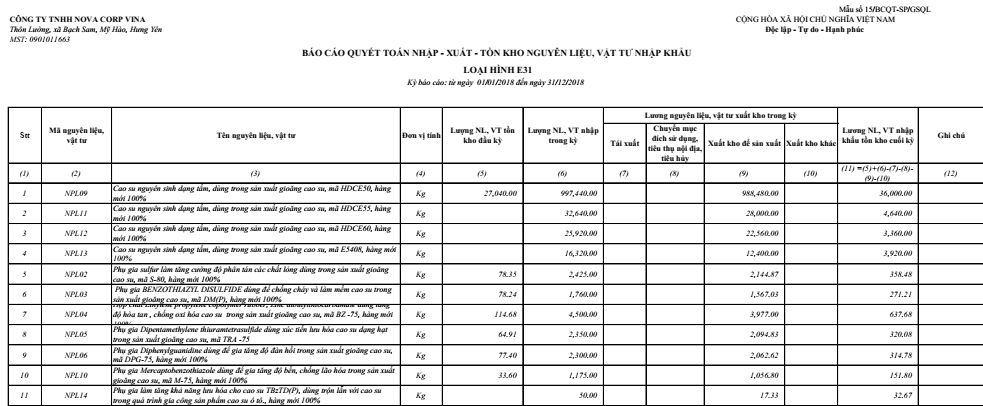 Mẫu BCQT Hải quan Nguyên liệu, vật tư, thành phẩm sản xuất